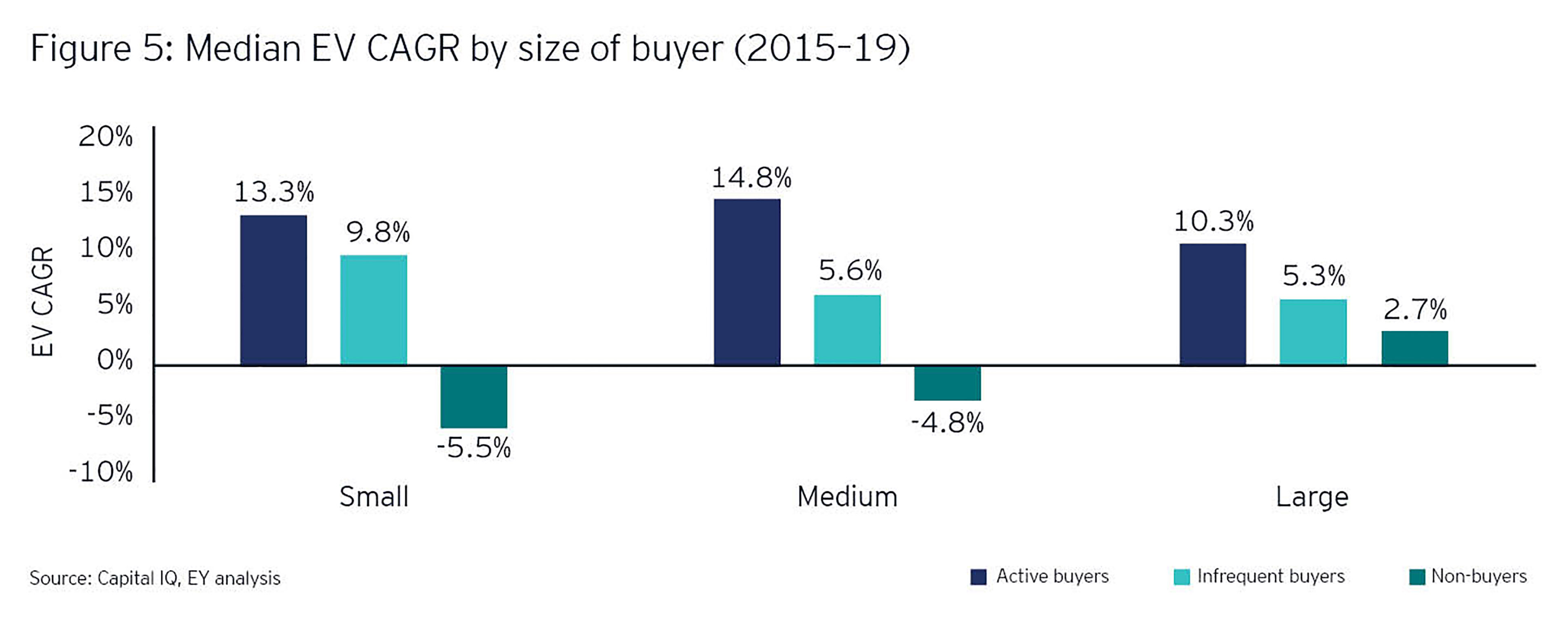 Median EV CAGR by size of buyer