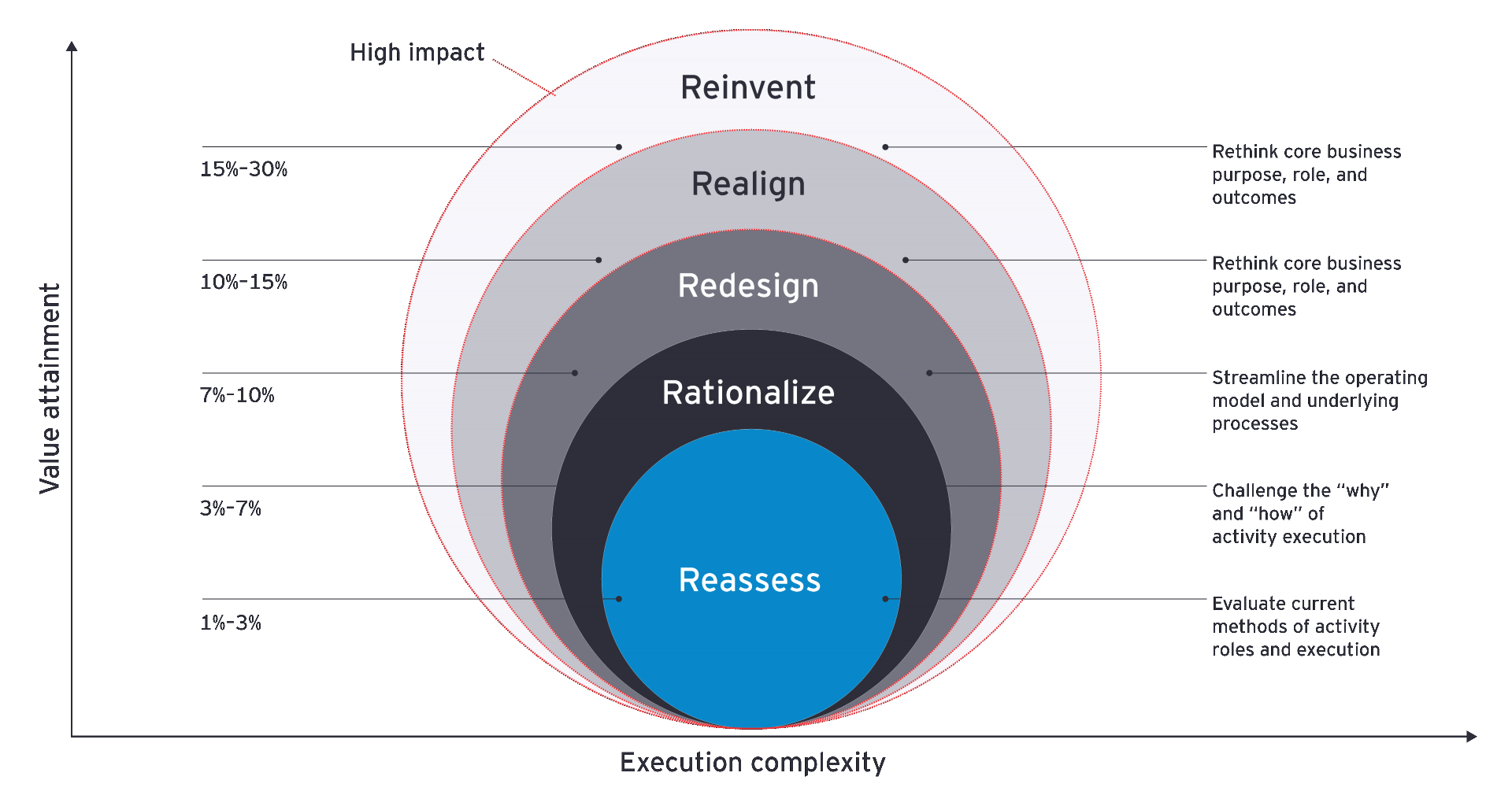 EY cost management approaches