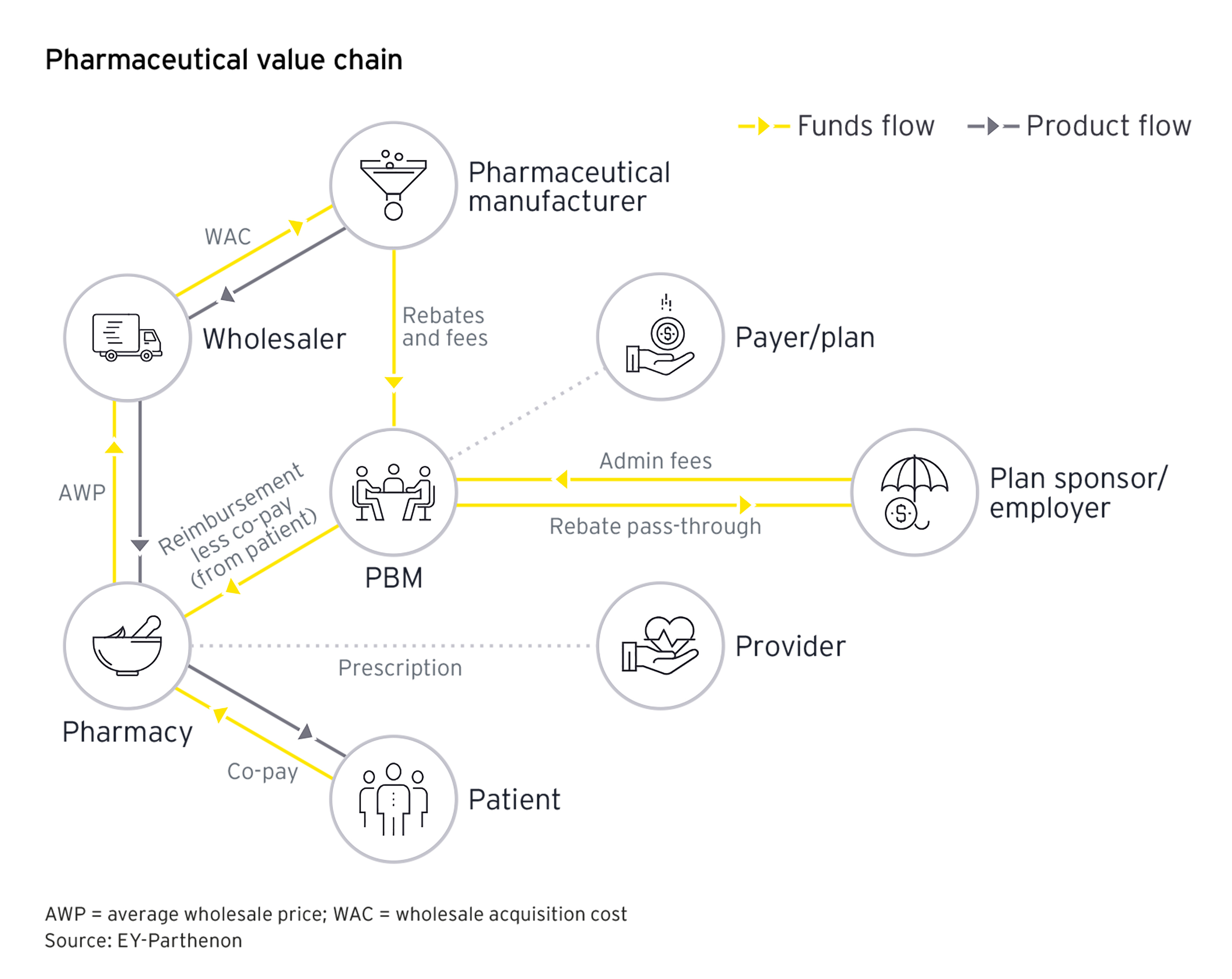ey-pharmaceutical-value-chain