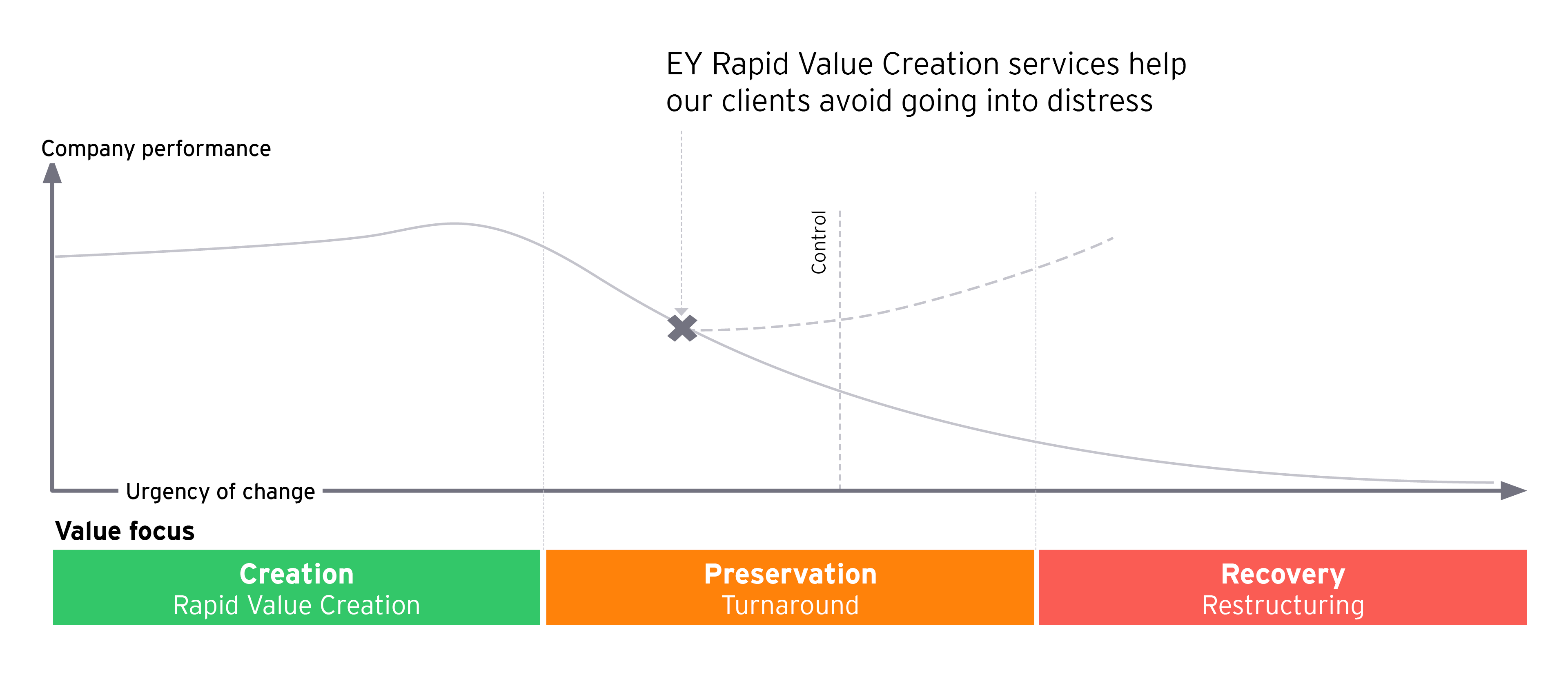 EY Rapid Value Creation