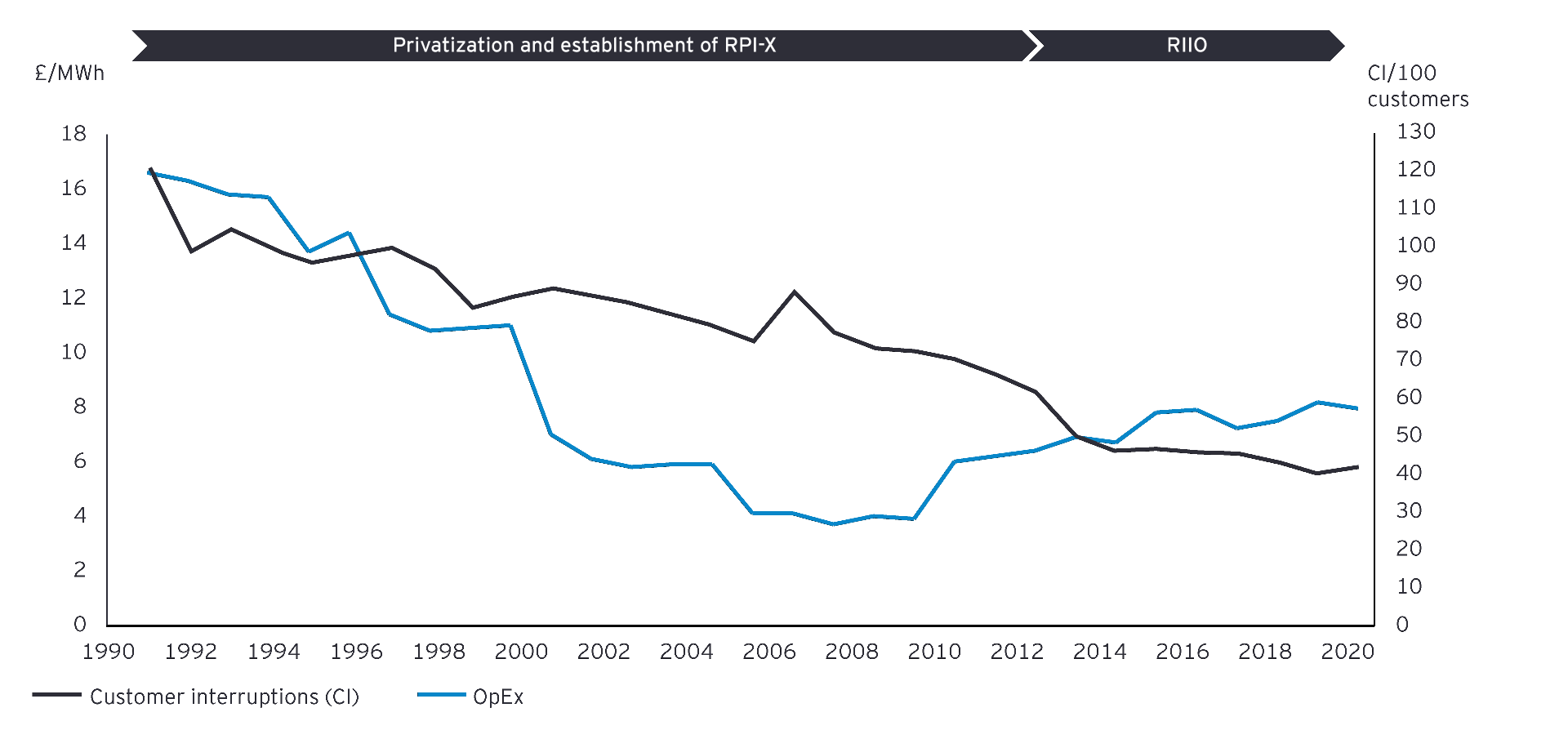 EY UK electricity opertating