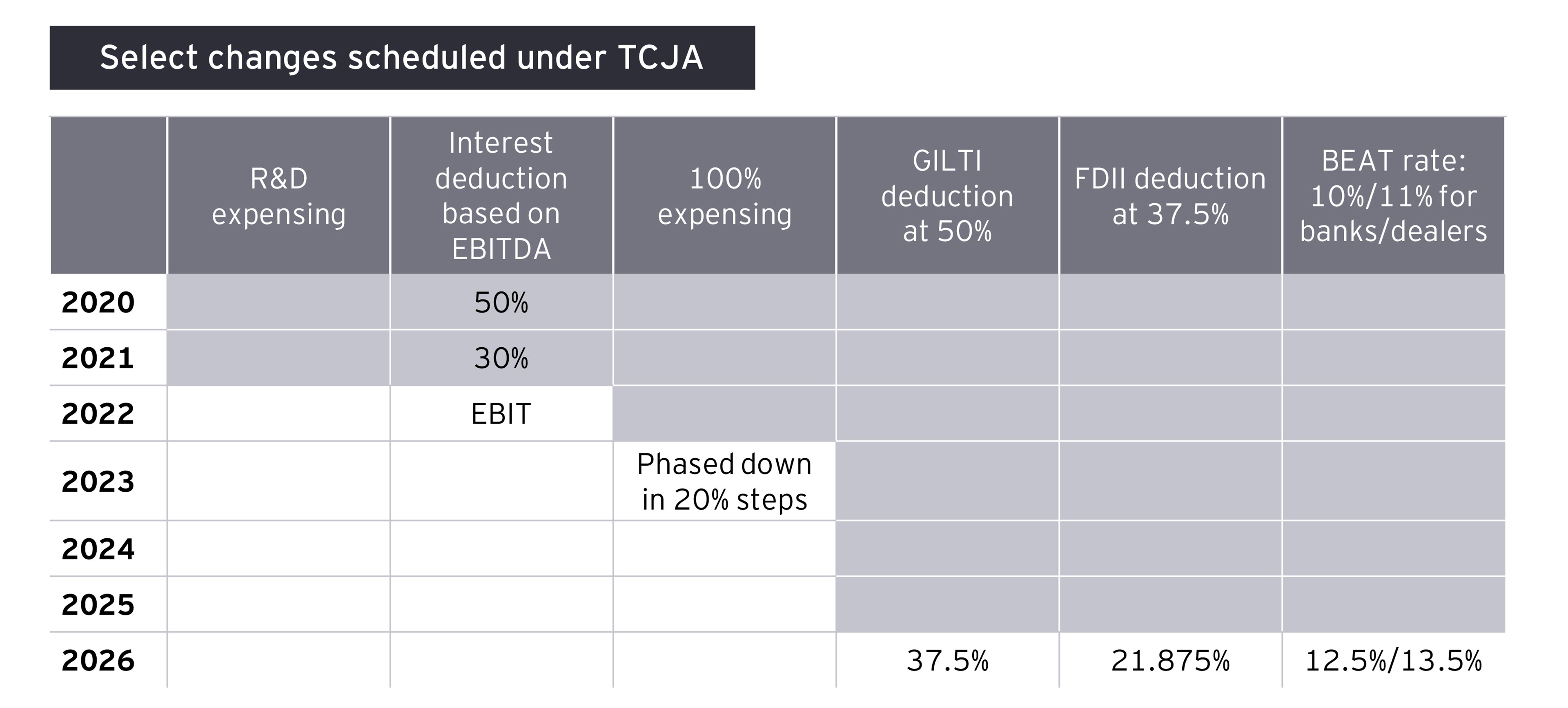 EY - Select change scheduled under TCJA