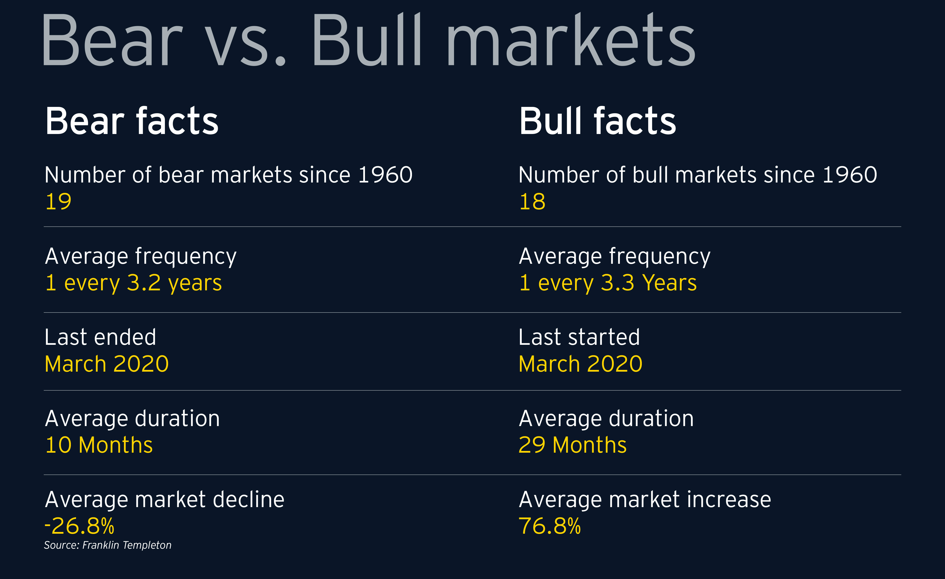 EY - Bear vs bull market v2