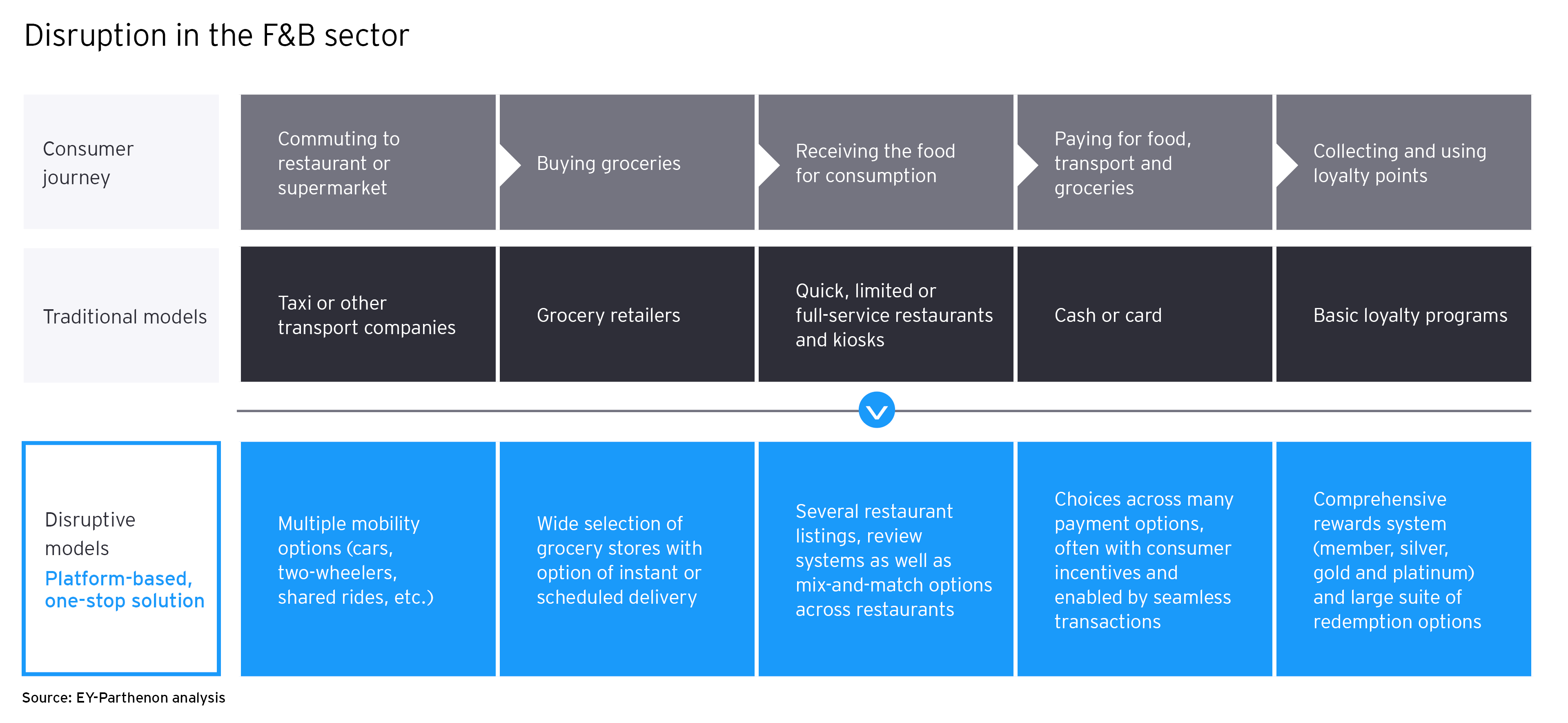 How to get ahead of the changing consumer and disruption