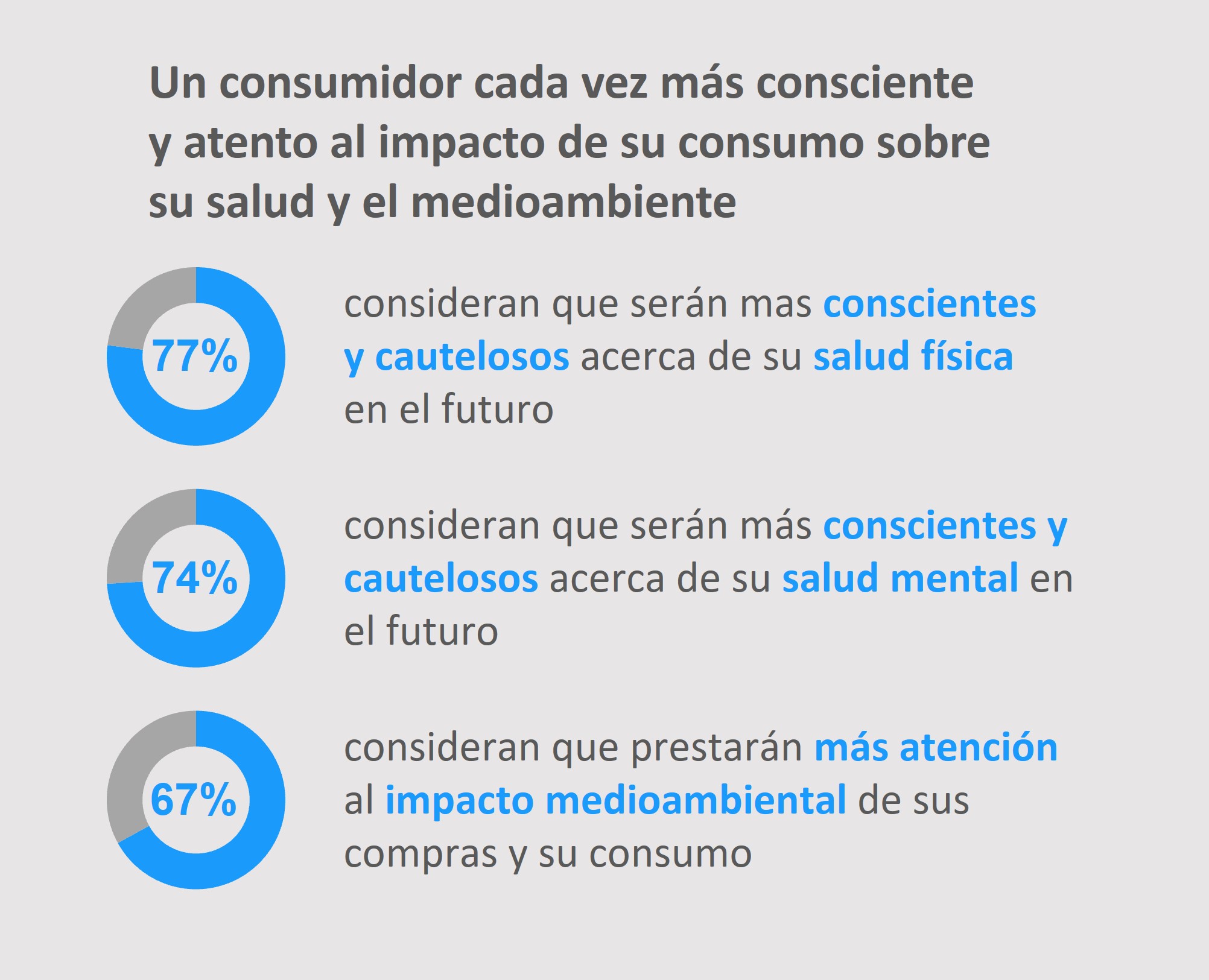 Gráfico que representa en porcentajes la concientización del consumidor ante el impacto de sus decisiones de consumo en su salud y en el medioambiente