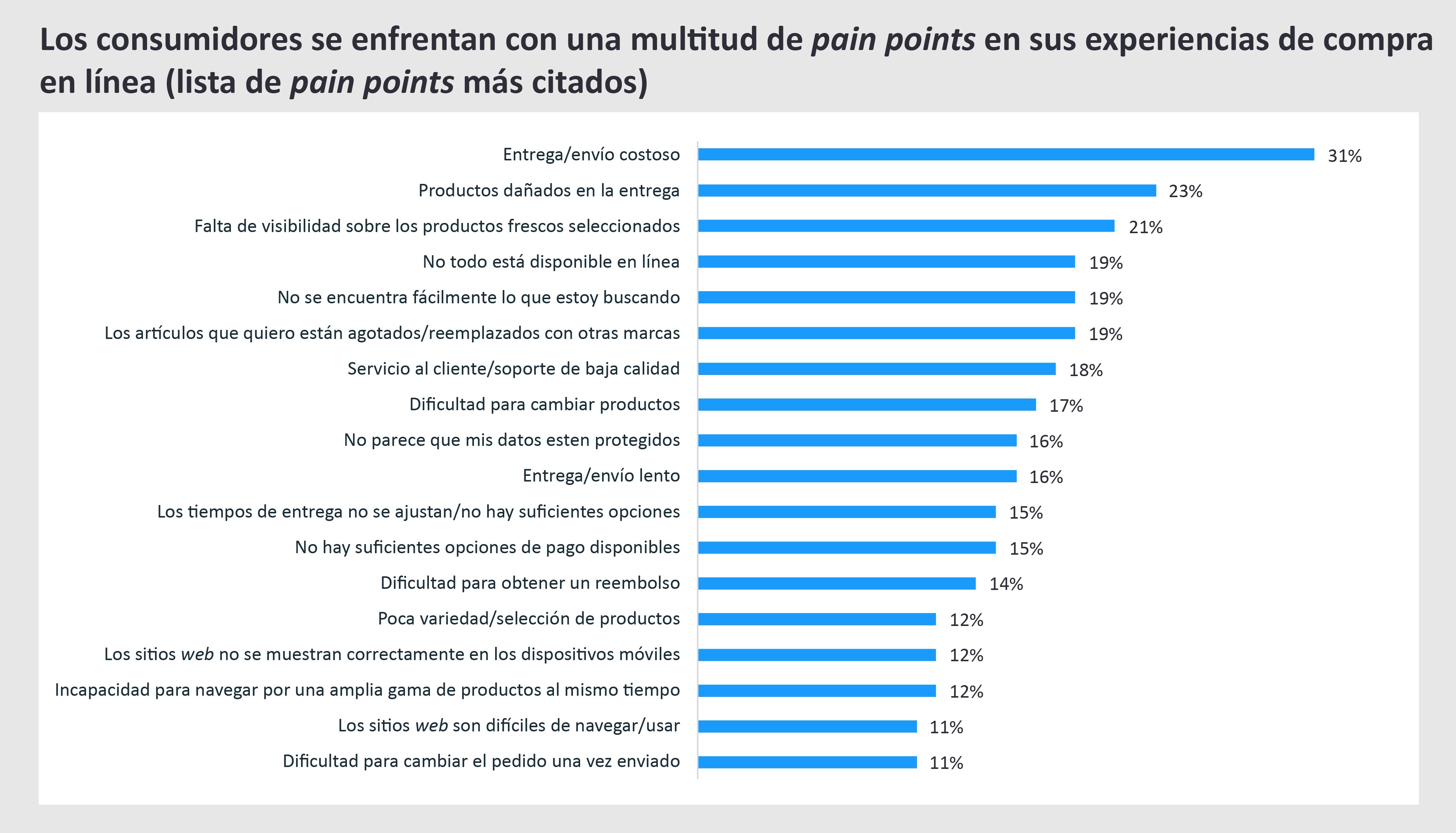 Gráfico de barras que representa en porcentajes los posibles eventos de insatisfacción que experimentan los consumidores en sus compras online