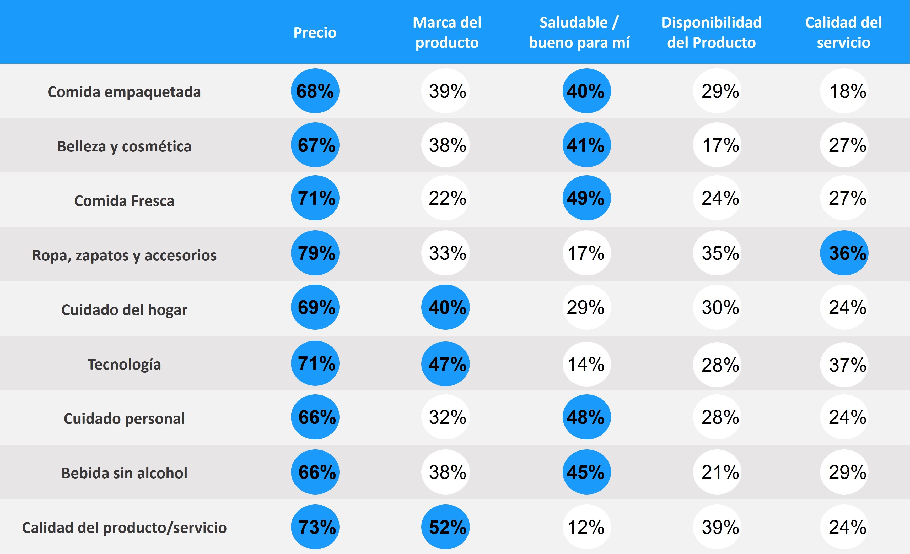 Gráfico representado en una tabla que muestra los porcentajes de  los criterios de compra más citados por segmento de consumo