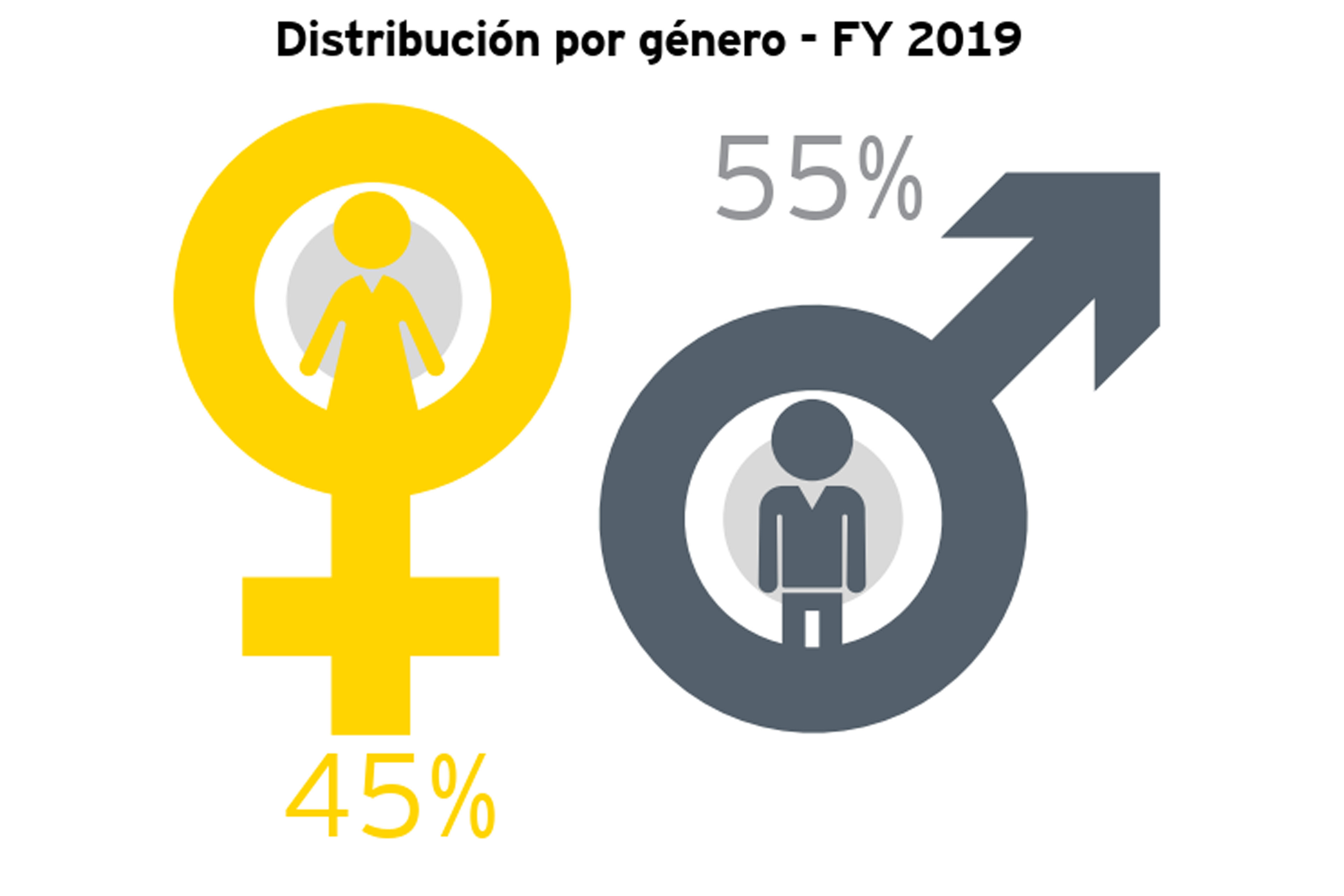 Distribución por género