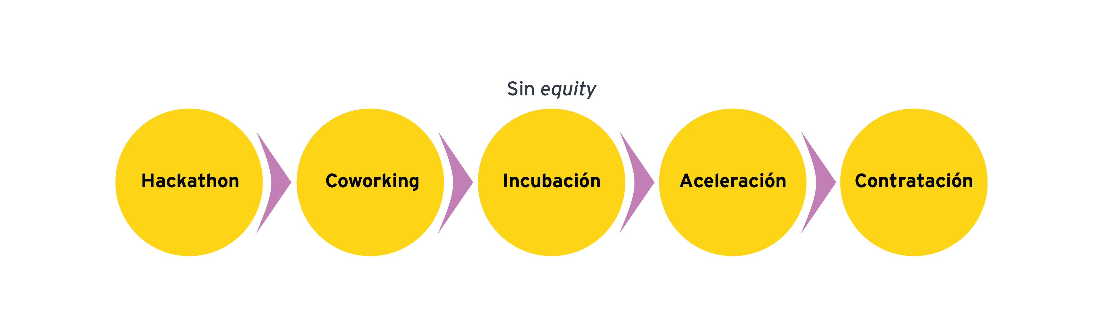 Gráfico Sin Equity