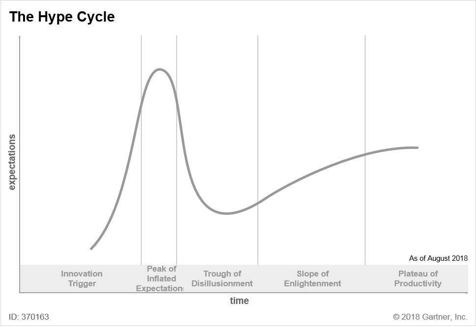 Figura 1. El ciclo de sobre expectación según Gartner. Muestra los dos ejes y sus respectivos componentes. Fuente: “Understanding Gartner’s Hype Cycles”. Gartner.