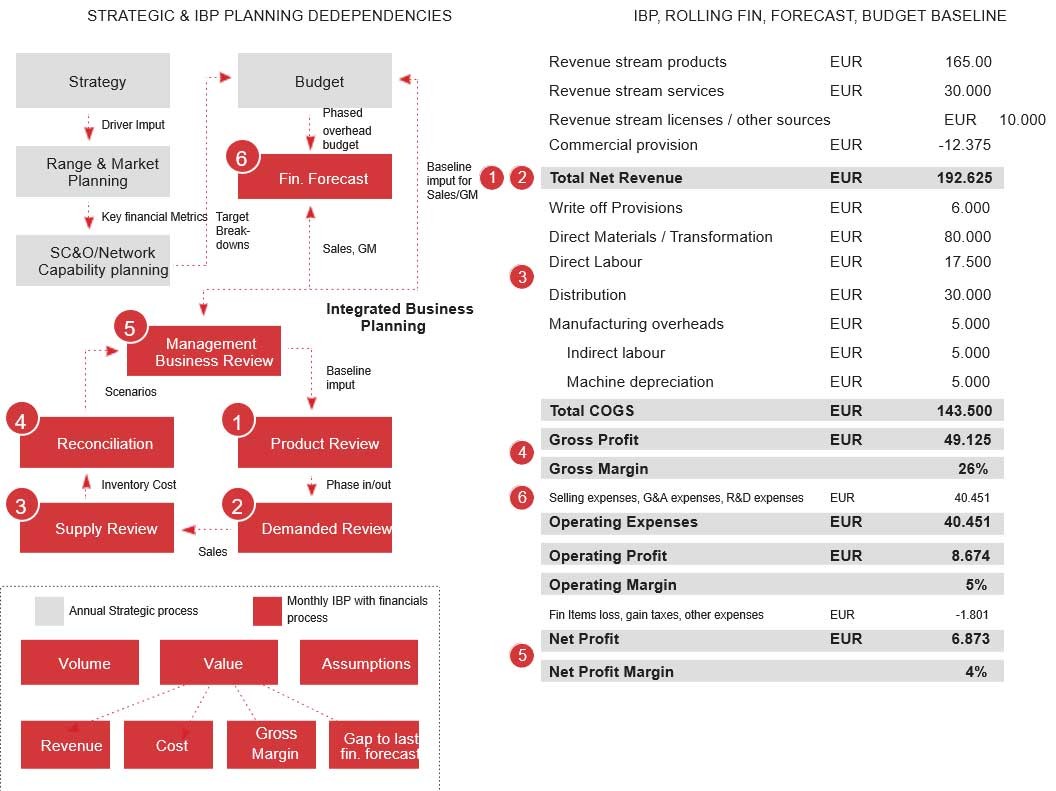 integrated business planning que es