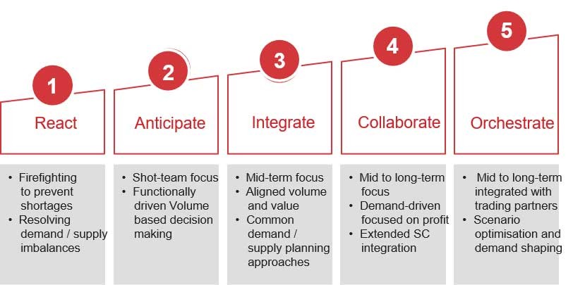 integrated business planning que es