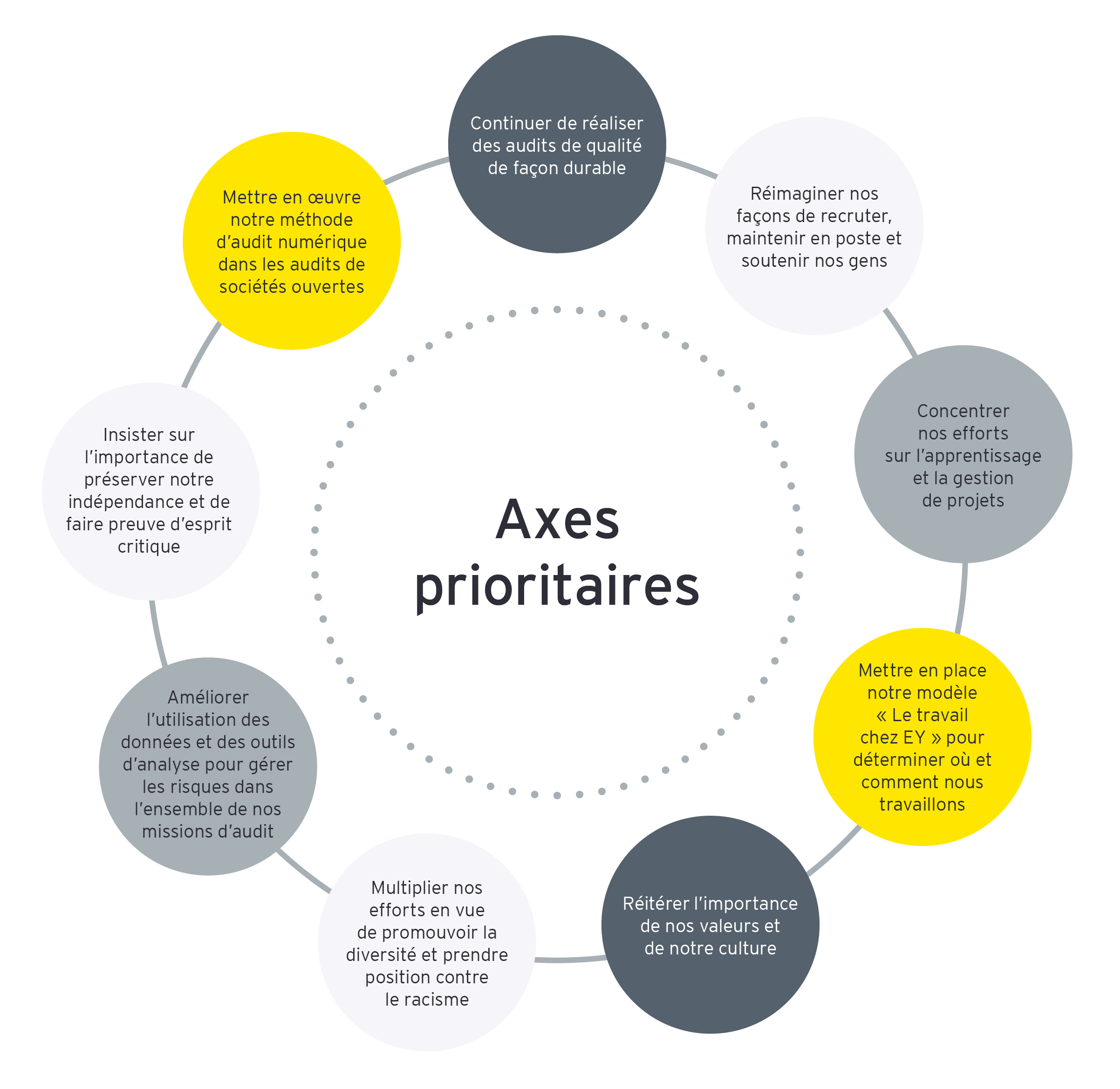 EY – Axes prioritaires