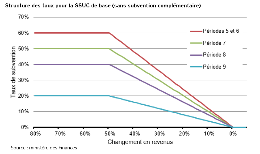Structure des taux pour la SSUC de base (sans subvention complémentaire)