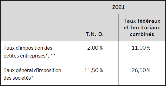 Tableau A – Taux d’imposition des sociétés applicables aux Territoires du Nord-Ouest pour 2021