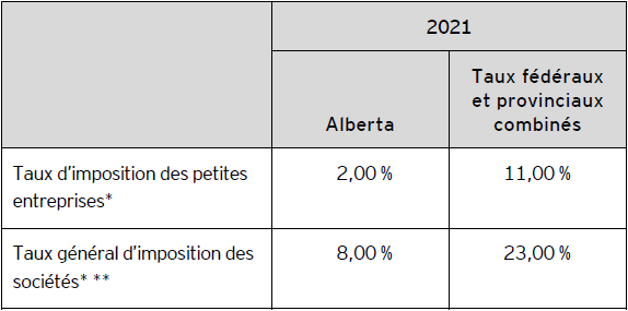 Tableau A – Taux d’imposition des sociétés applicables à l’Alberta pour 2021
