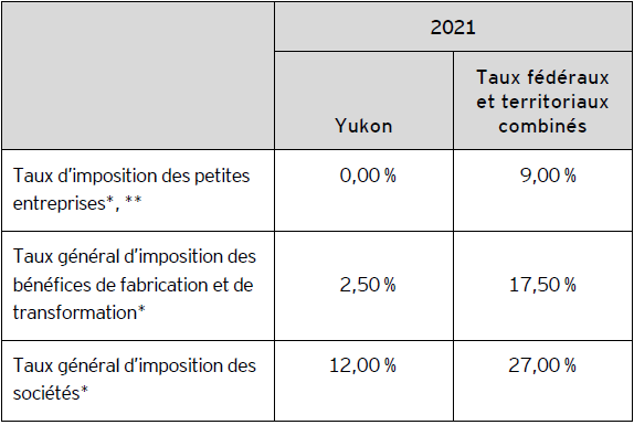 Tableau A − Taux d’imposition des sociétés applicables au Yukon pour 2021  