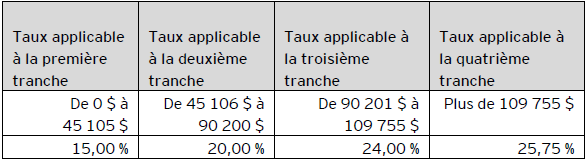 Tableau C – Taux d’imposition des particuliers applicables au Québec pour 2021