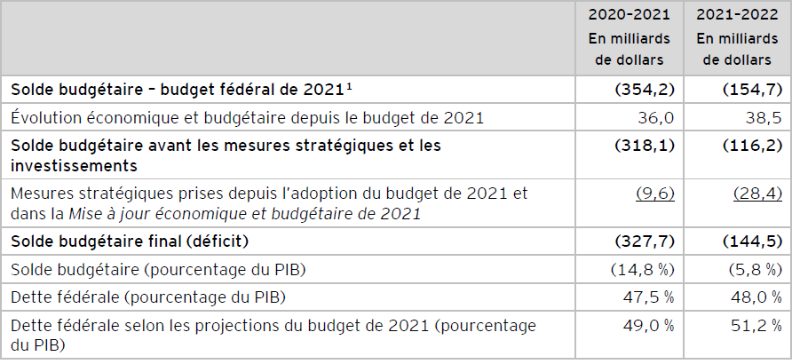 Tableau A : Projections liées au déficit budgétaire fédéral