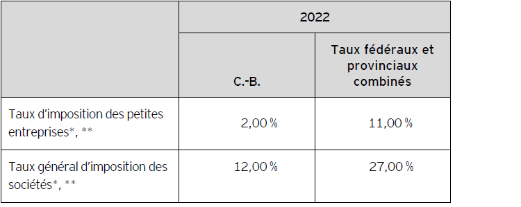 Tableau A – Taux d’imposition des sociétés applicables en C.-B. pour 2022