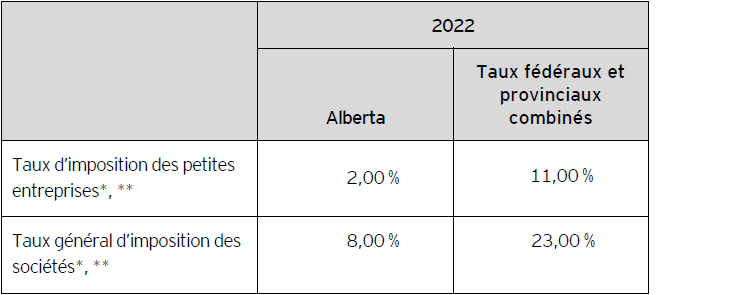 Tableau A – Taux d’imposition des sociétés applicables en Alberta pour 2022