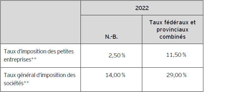 Tableau A – Taux d’imposition des sociétés applicables au N.-B. pour 2022*