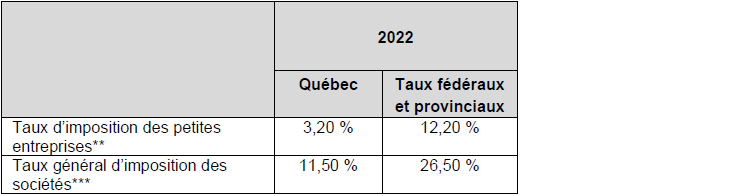 Tableau A – Taux d’imposition des sociétés du Québec pour 2022*