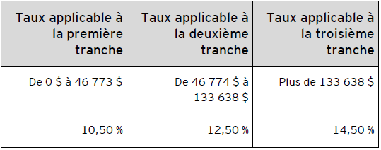 Table B – 2022 Nova Scotia personal income tax rates