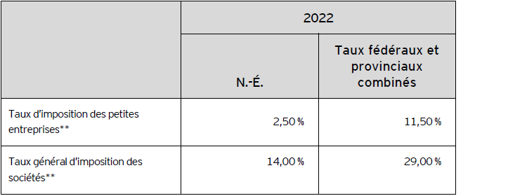 Tableau A – Taux d’imposition des sociétés pour 2022*