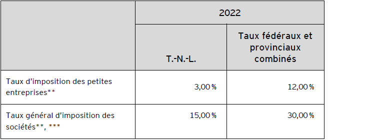 Tableau A – Taux d’imposition des sociétés pour 2022*