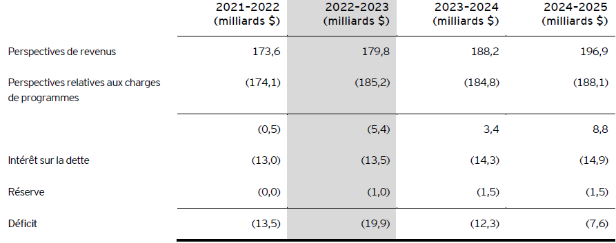 Tableau A – Projections liées au déficit budgétaire de l’Ontario