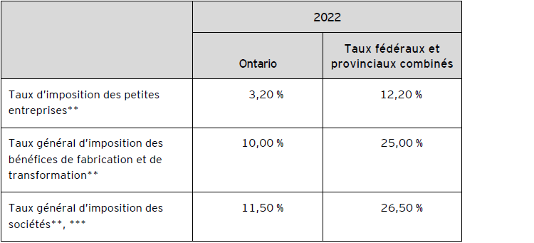 Tableau B – Taux d’imposition des sociétés applicables en Ontario pour 2022
