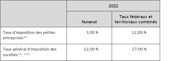 Tableau A ‒ Taux d’imposition des sociétés applicables au Nunavut pour 2022*
