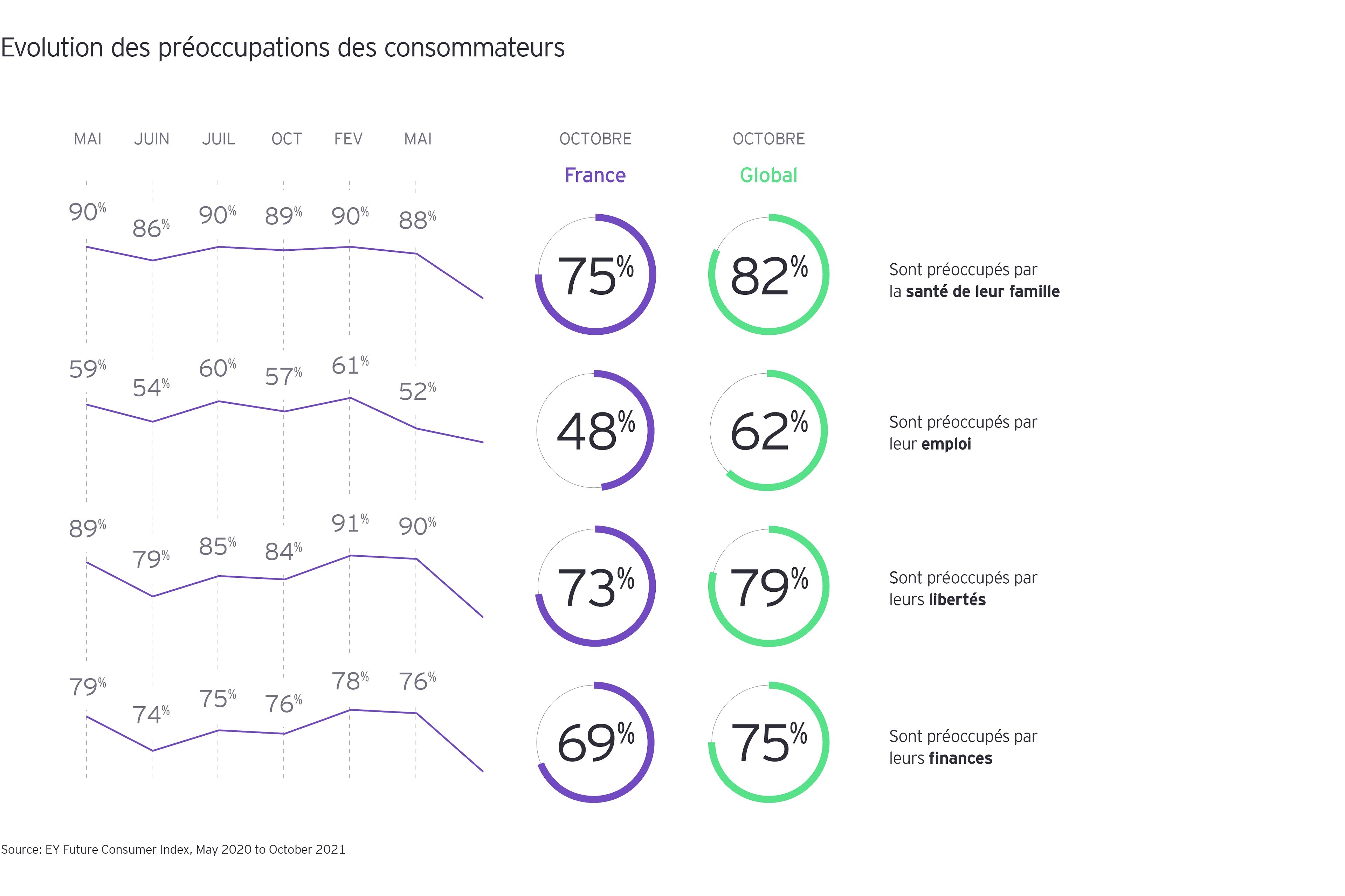 Graphe 1, Evolution des préoccupations des consommateurs
