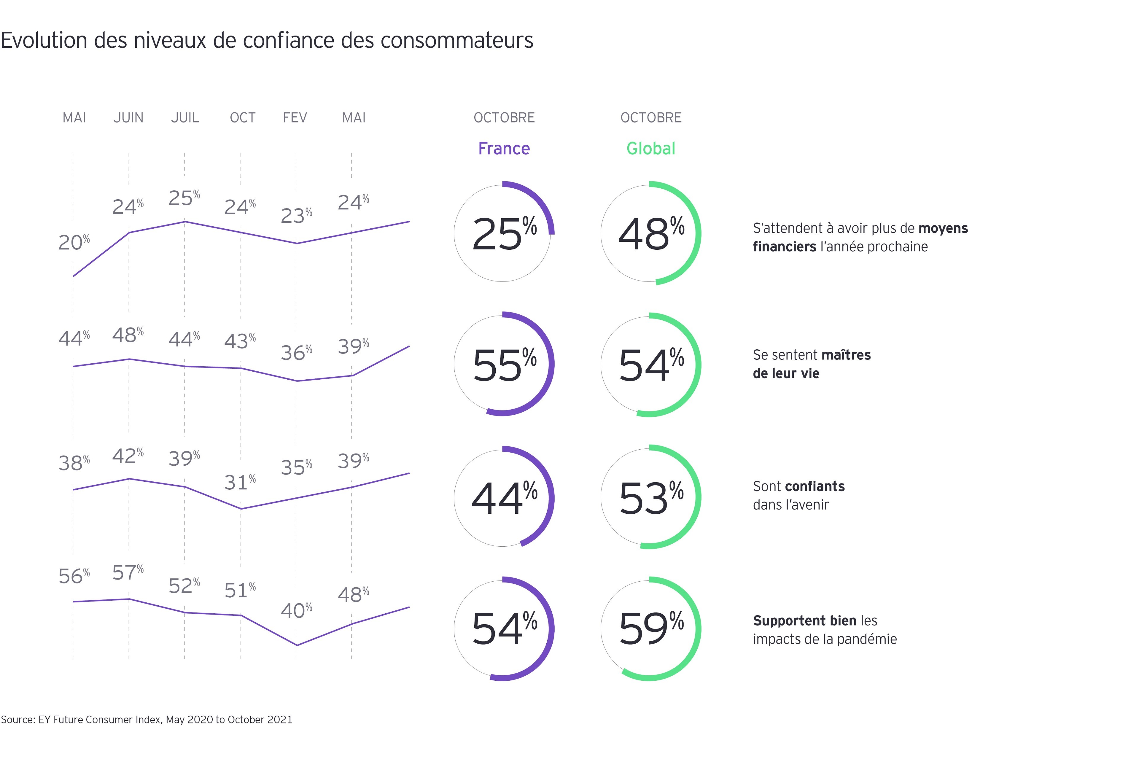 Graphe 2, Evolution des niveaux de confiance des consommateurs