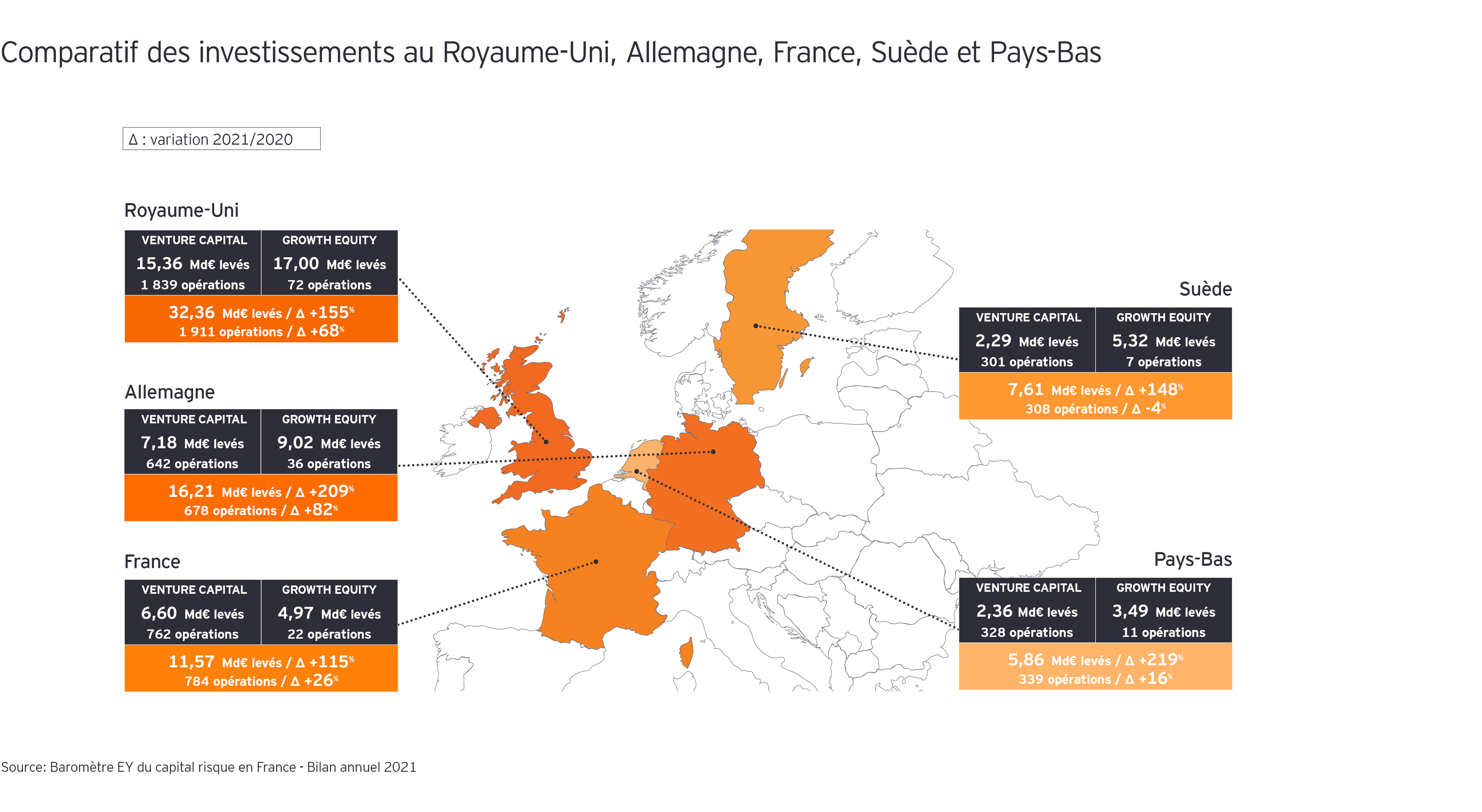 Comparatif des investissements au Royaume-Uni, en Allemagne, en France, en Suède et aux Pays-Bas