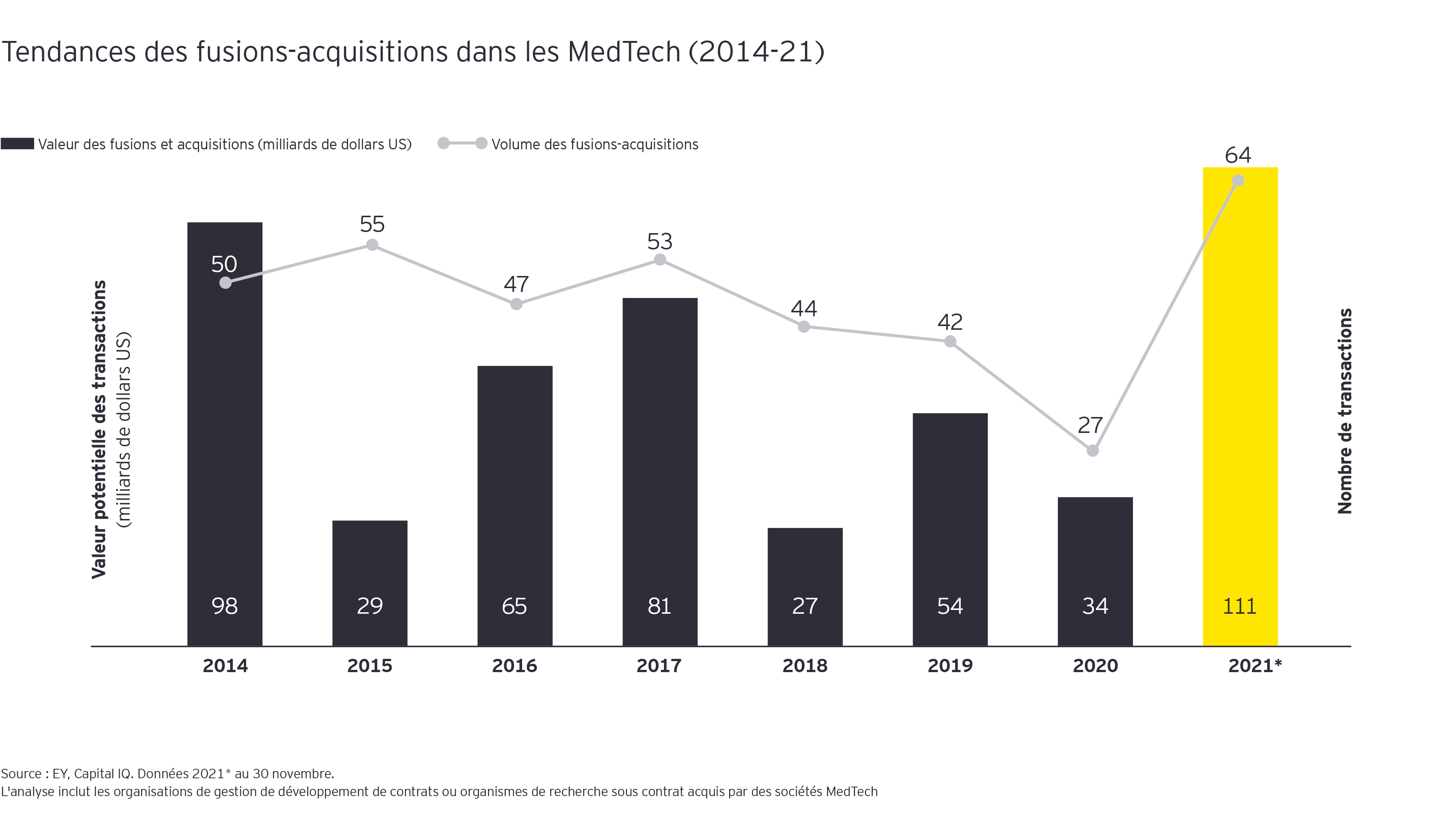 Tendances des fusions-acquisitions dans les MedTech (2014-21)