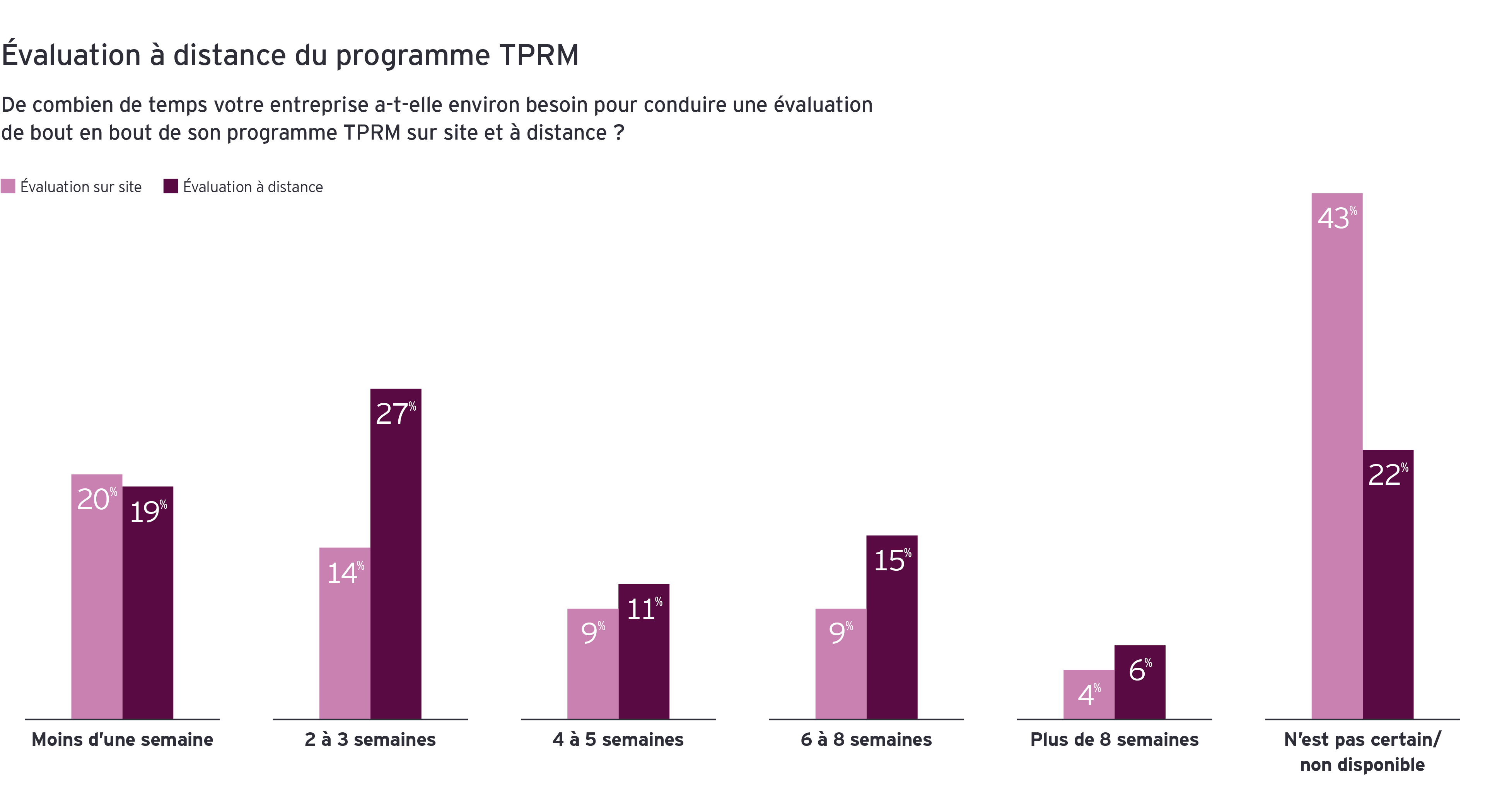 Évaluation à distance du programme  TPRM