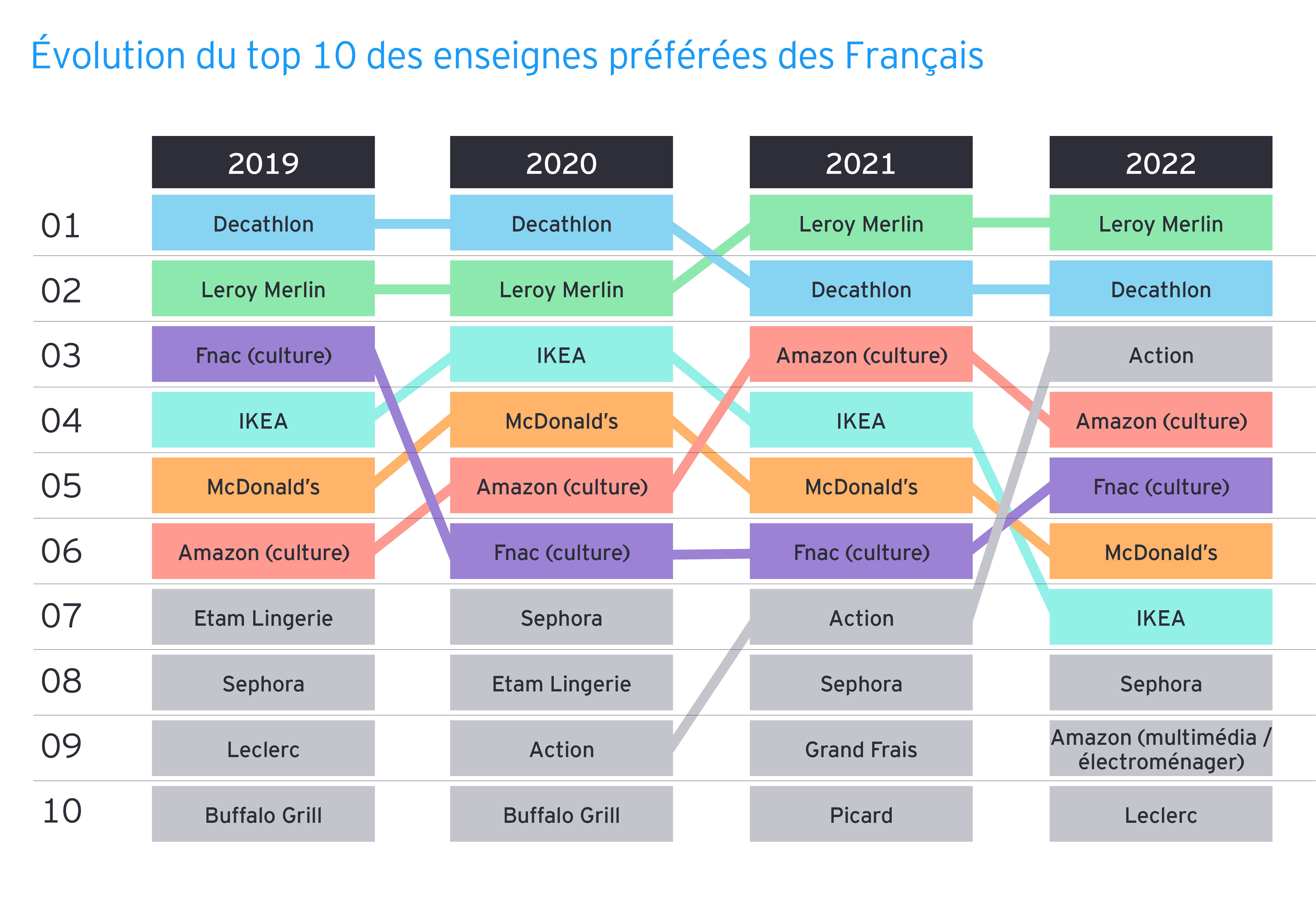 Quelles sont les enseignes préférées des Français en 2023 ?