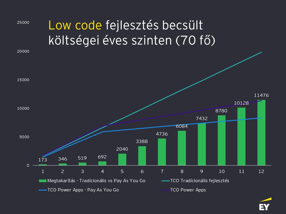low code fejlesztes 70