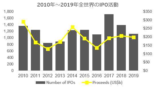 2019年のIPO市場は地政学上の不確実性と貿易摩擦に影響を受けたが、2020年には再び活性化の兆し（2019年第4四半期）（GIF）