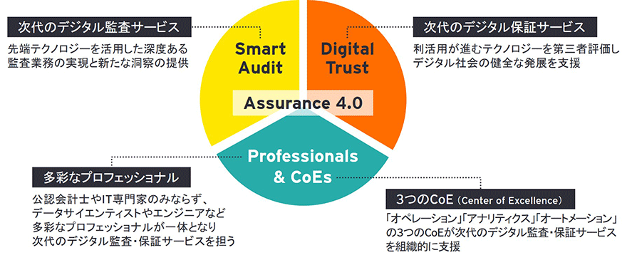 EY新日本、次代のデジタル監査・保証ビジネスモデル 「Assurance 4.0」でプロフェッショナルサービスの強化へ