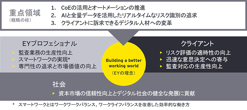 EY新日本、次代のデジタル監査・保証ビジネスモデル 「Assurance 4.0」でプロフェッショナルサービスの強化へ