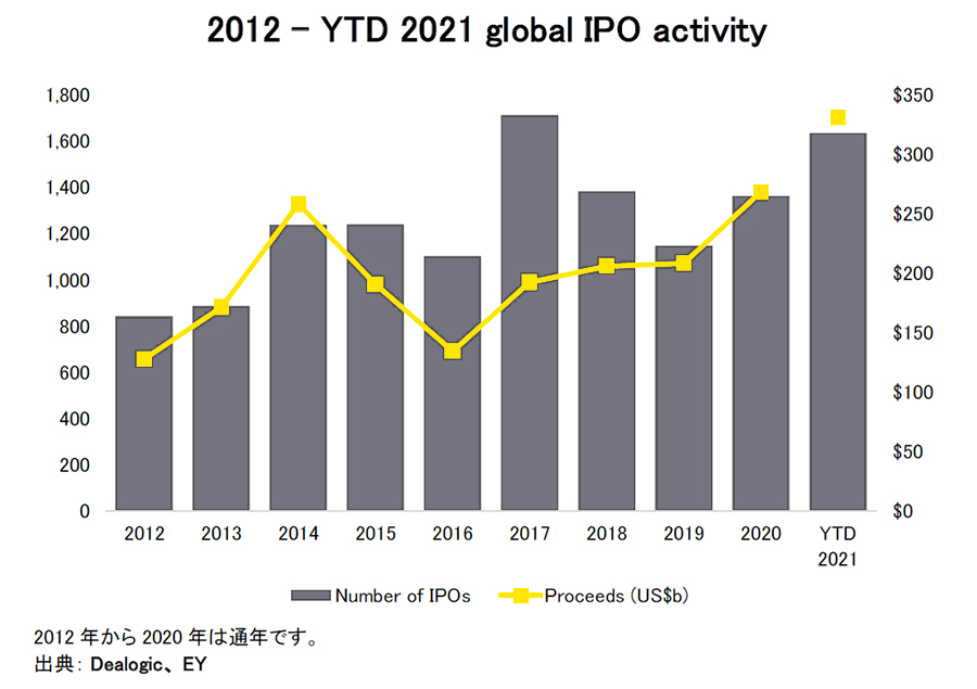 図表1 - 2012 – YTD 2021 global IPO activity