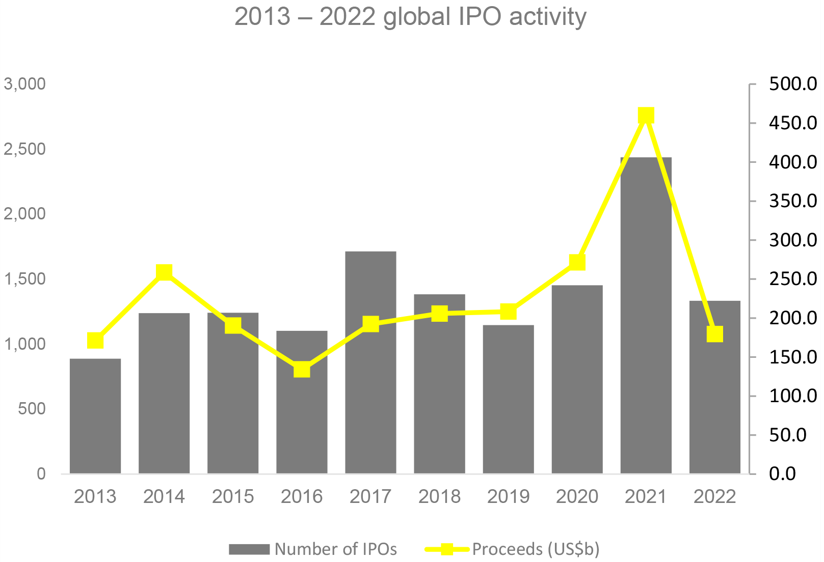 図1：2013 – 2022 global IPO activity