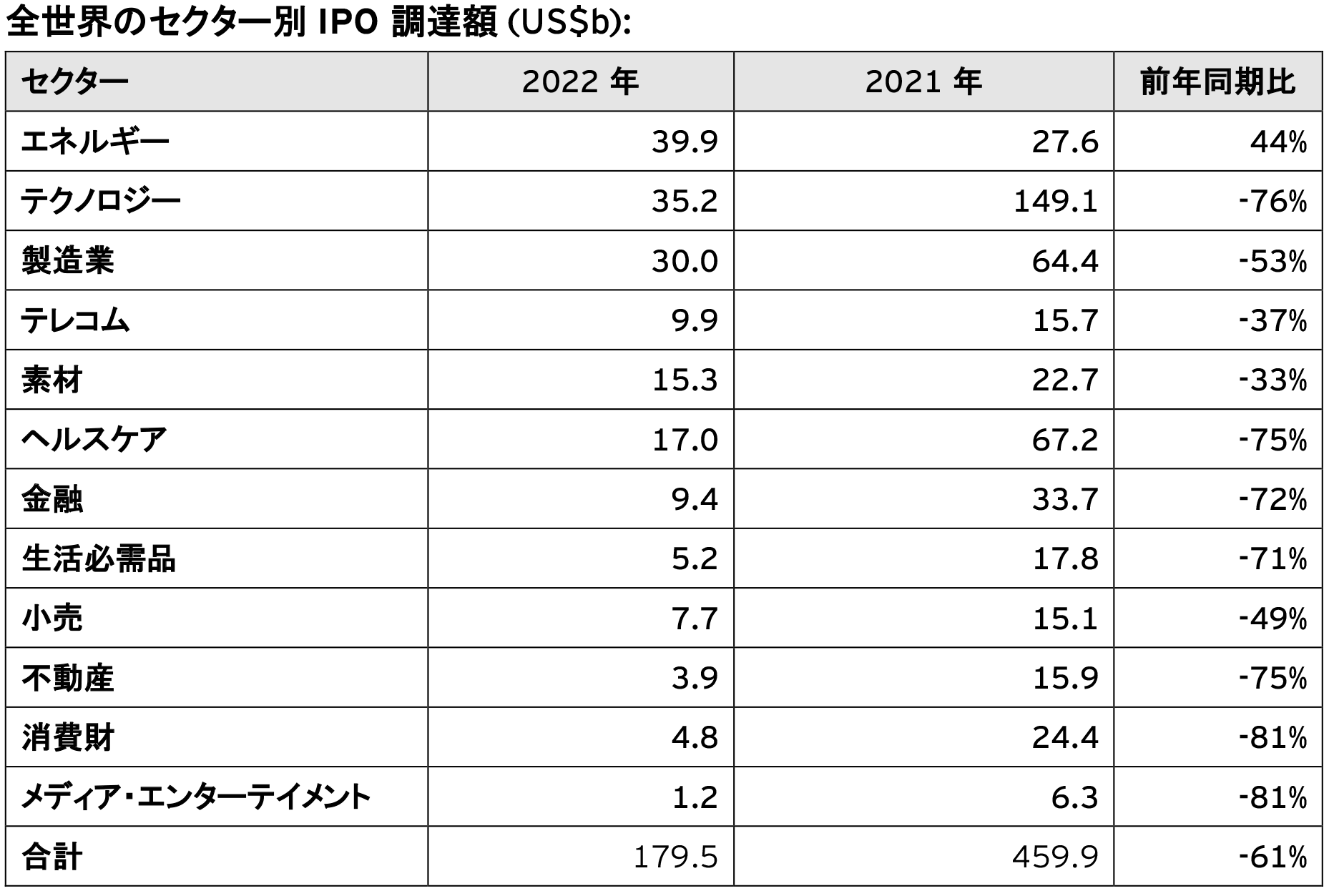 図3：全世界のセクター別IPO調達額（US$b）