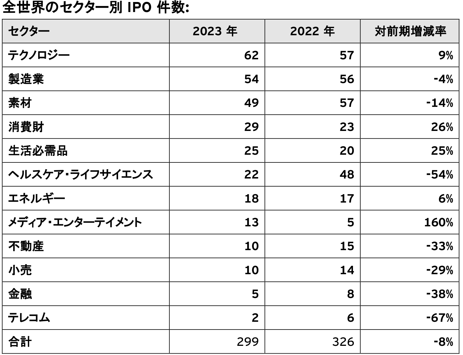 図2：全世界のセクター別IPO件数