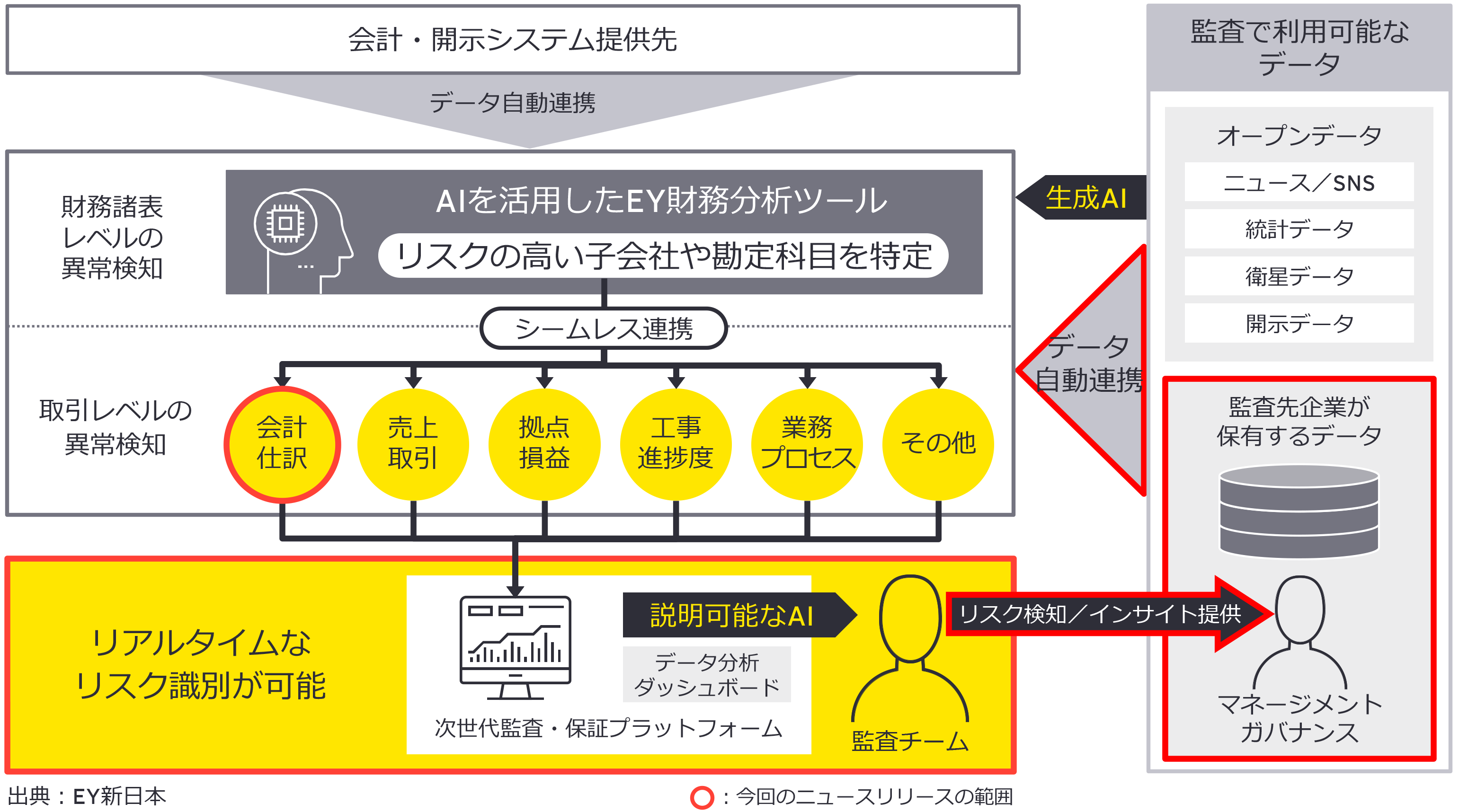 図2：EY新日本が目指すリアルタイム監査（継続的監査手法）