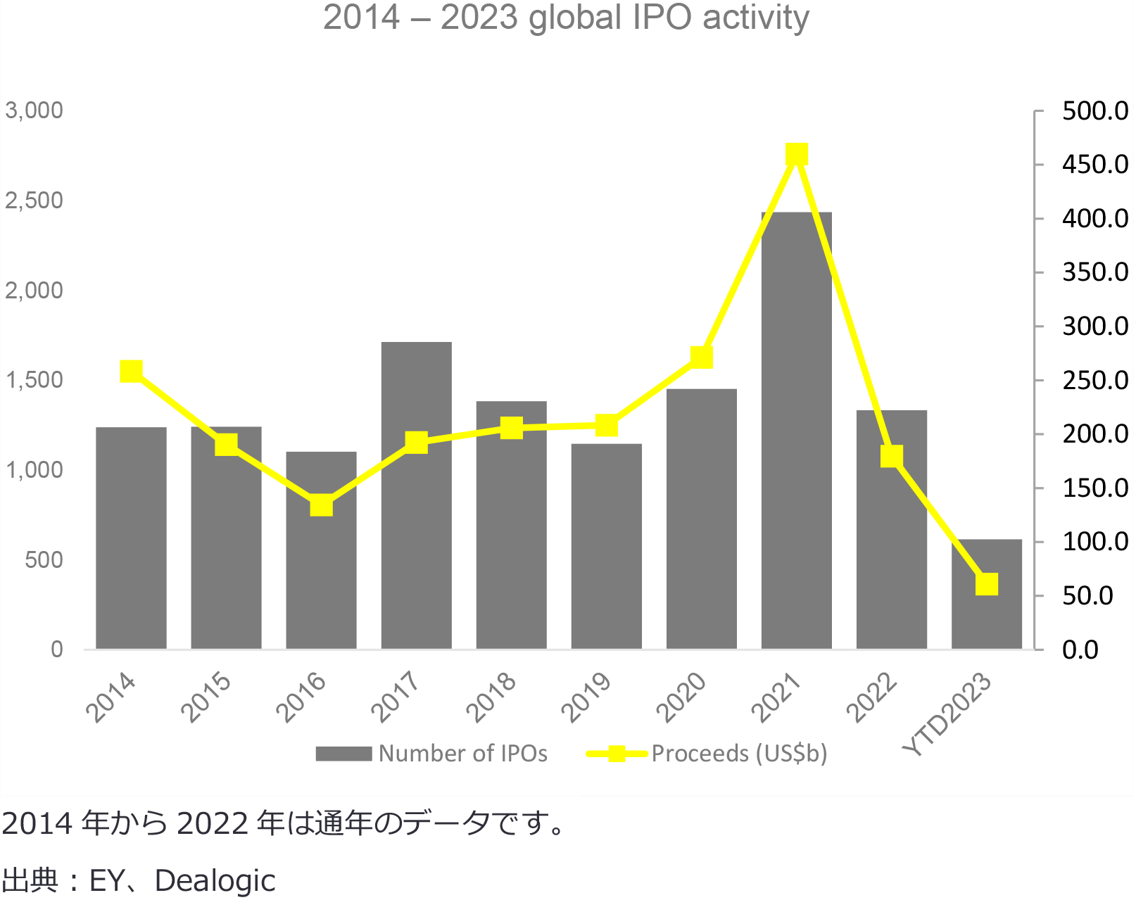 図1：2014 – 2023 global IPO activity