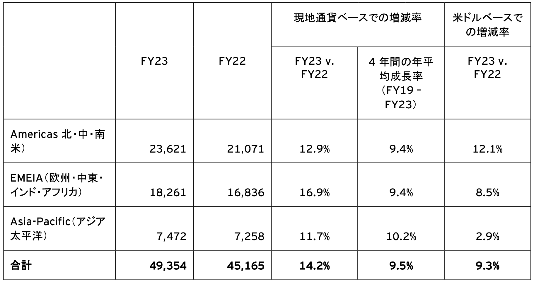表2：EYのエリア別売上（単位：百万米ドル）